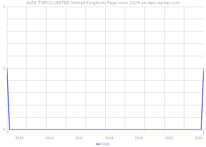 ALFA TOPCO LIMITED (United Kingdom) Page visits 2024 