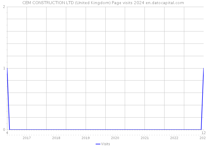CEM CONSTRUCTION LTD (United Kingdom) Page visits 2024 