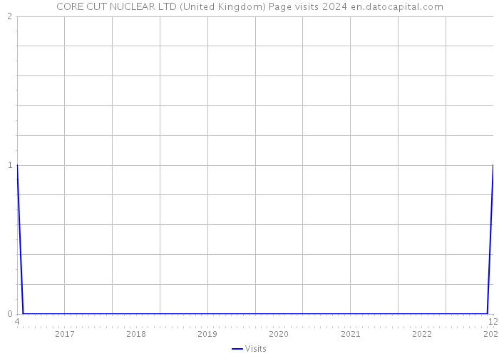 CORE CUT NUCLEAR LTD (United Kingdom) Page visits 2024 