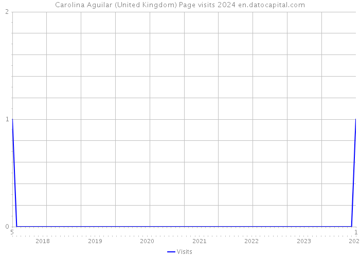 Carolina Aguilar (United Kingdom) Page visits 2024 