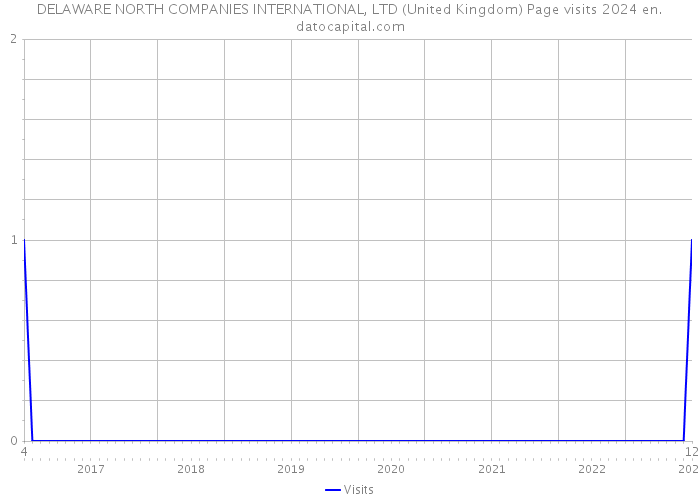 DELAWARE NORTH COMPANIES INTERNATIONAL, LTD (United Kingdom) Page visits 2024 