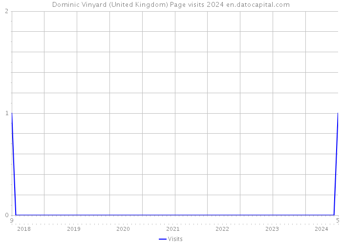 Dominic Vinyard (United Kingdom) Page visits 2024 