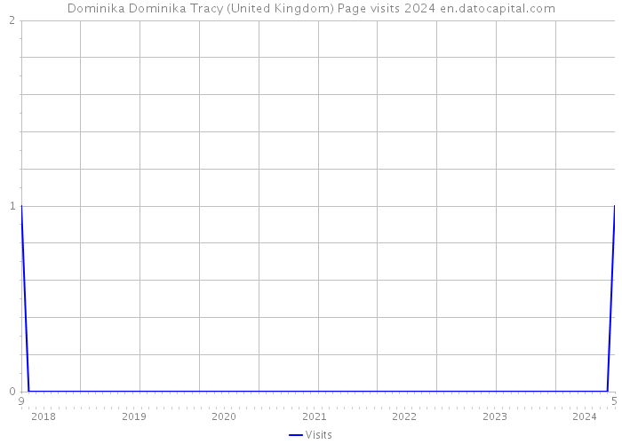 Dominika Dominika Tracy (United Kingdom) Page visits 2024 