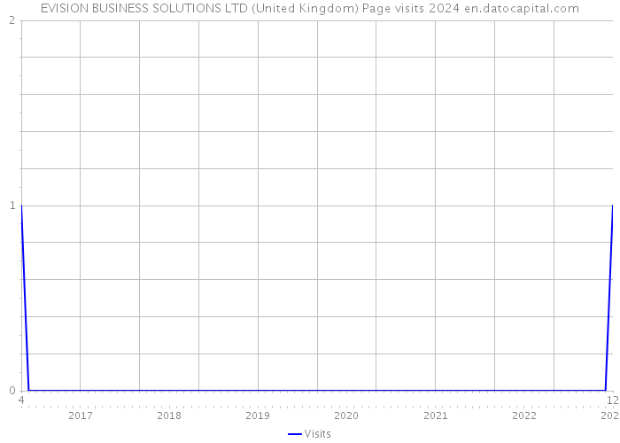 EVISION BUSINESS SOLUTIONS LTD (United Kingdom) Page visits 2024 