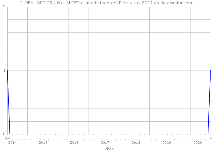 GLOBAL OPTICS (UK) LIMITED (United Kingdom) Page visits 2024 