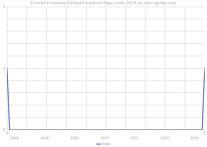 Konrad Konewka (United Kingdom) Page visits 2024 