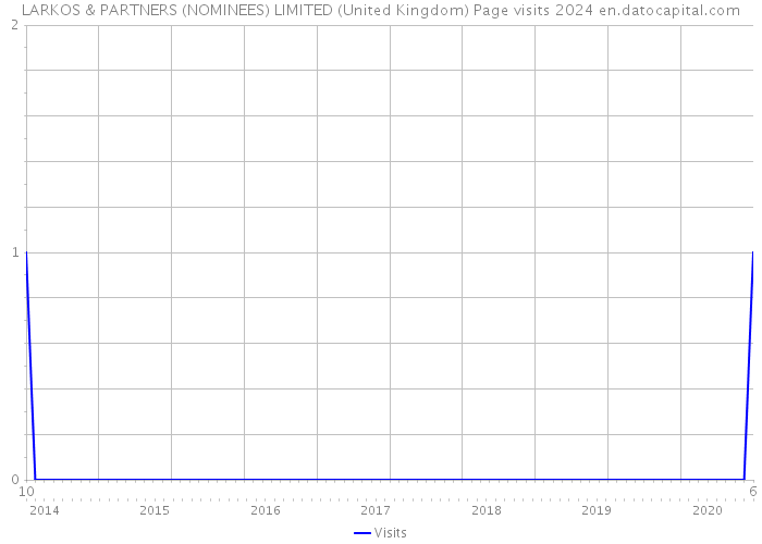 LARKOS & PARTNERS (NOMINEES) LIMITED (United Kingdom) Page visits 2024 