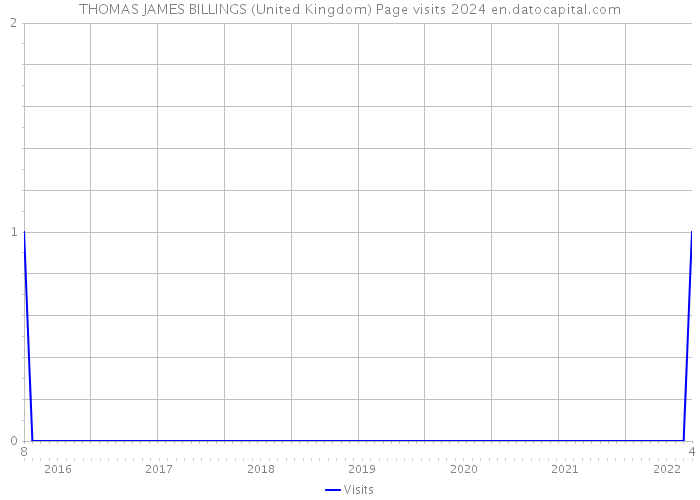 THOMAS JAMES BILLINGS (United Kingdom) Page visits 2024 