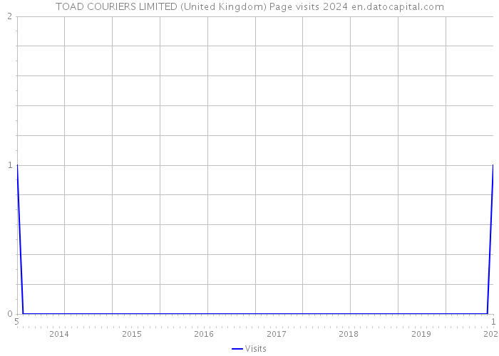 TOAD COURIERS LIMITED (United Kingdom) Page visits 2024 