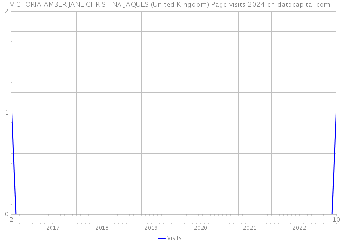 VICTORIA AMBER JANE CHRISTINA JAQUES (United Kingdom) Page visits 2024 