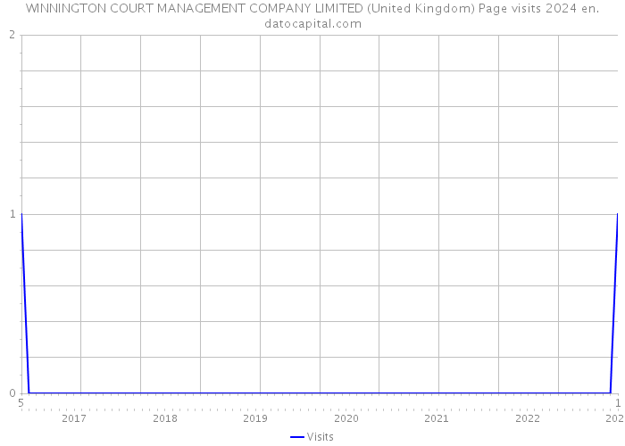 WINNINGTON COURT MANAGEMENT COMPANY LIMITED (United Kingdom) Page visits 2024 