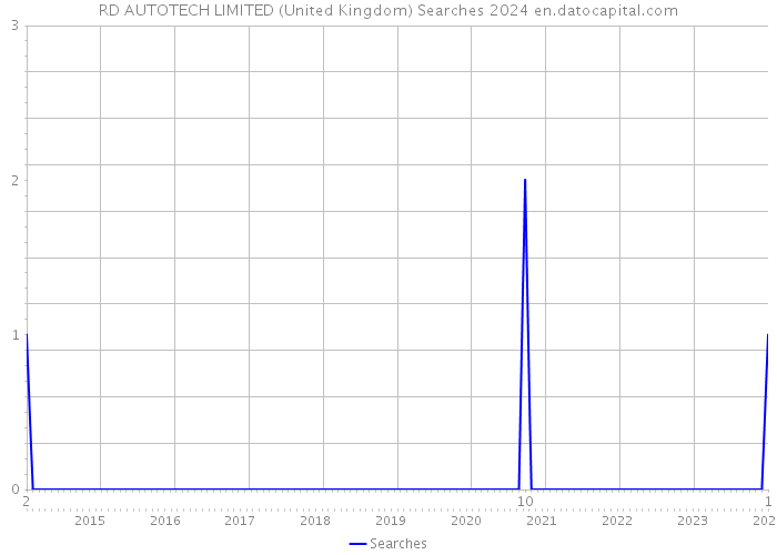 RD AUTOTECH LIMITED (United Kingdom) Searches 2024 