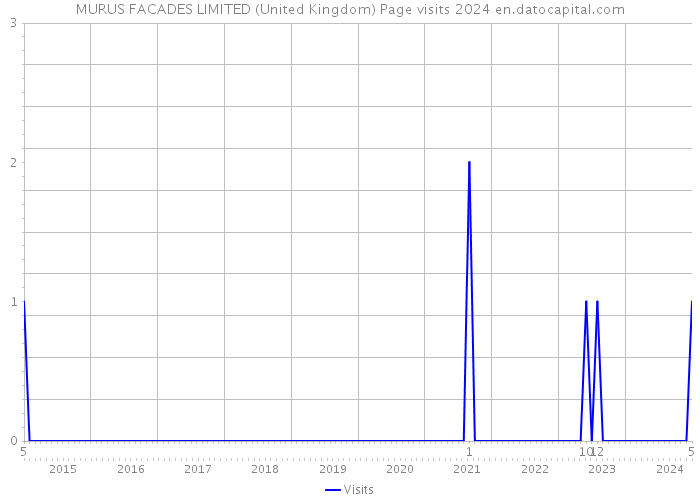 MURUS FACADES LIMITED (United Kingdom) Page visits 2024 