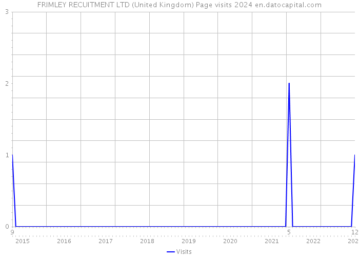 FRIMLEY RECUITMENT LTD (United Kingdom) Page visits 2024 