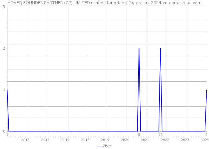 ADVEQ FOUNDER PARTNER (GP) LIMITED (United Kingdom) Page visits 2024 