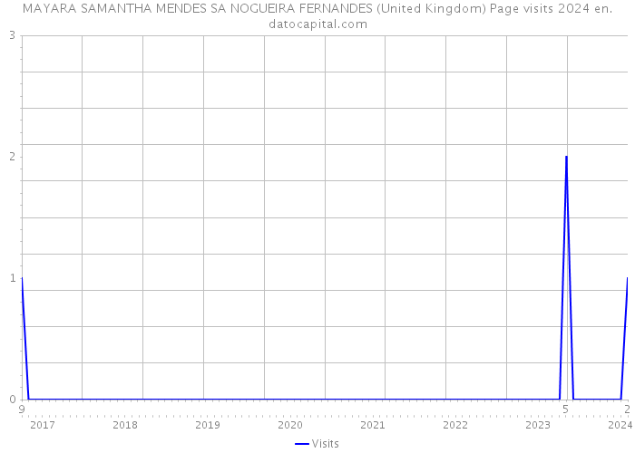 MAYARA SAMANTHA MENDES SA NOGUEIRA FERNANDES (United Kingdom) Page visits 2024 