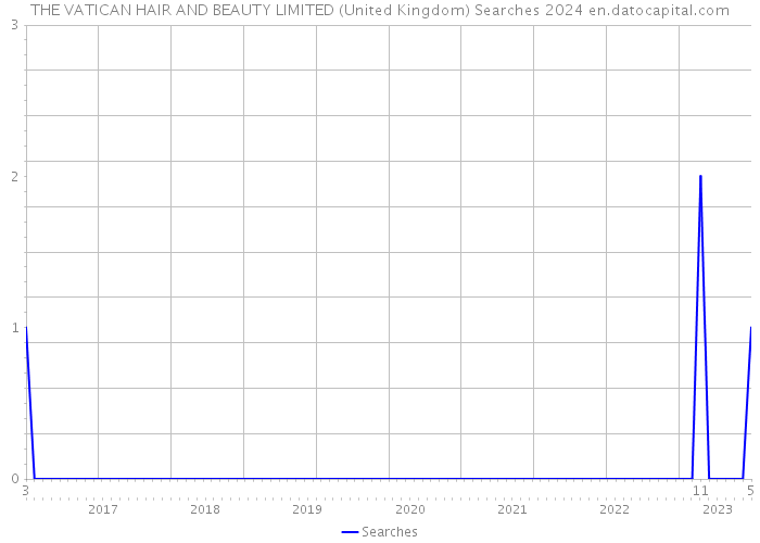 THE VATICAN HAIR AND BEAUTY LIMITED (United Kingdom) Searches 2024 