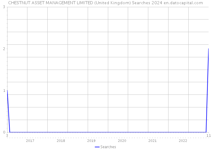 CHESTNUT ASSET MANAGEMENT LIMITED (United Kingdom) Searches 2024 
