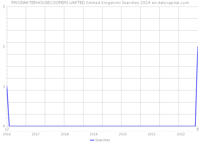 PRICEWATERHOUSECOOPERS LIMITED (United Kingdom) Searches 2024 