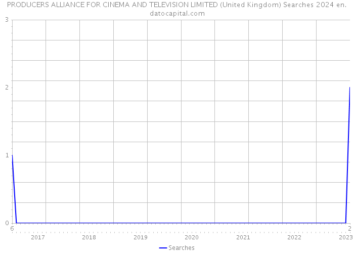 PRODUCERS ALLIANCE FOR CINEMA AND TELEVISION LIMITED (United Kingdom) Searches 2024 