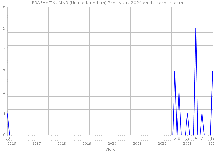 PRABHAT KUMAR (United Kingdom) Page visits 2024 