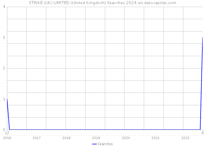 STRIKE (UK) LIMITED (United Kingdom) Searches 2024 