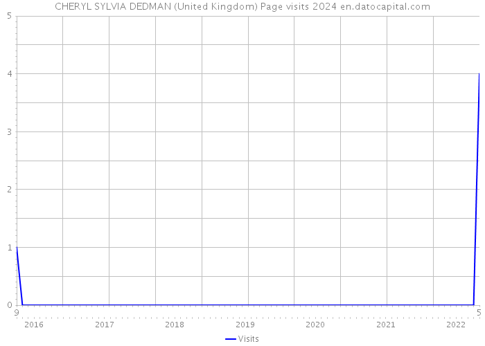 CHERYL SYLVIA DEDMAN (United Kingdom) Page visits 2024 