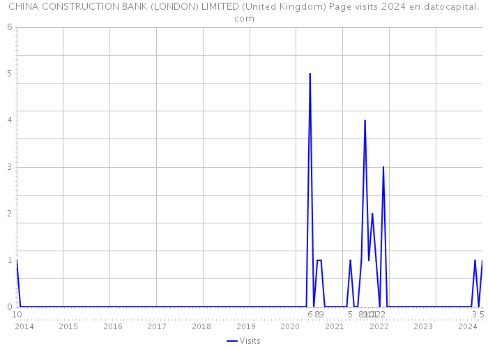 CHINA CONSTRUCTION BANK (LONDON) LIMITED (United Kingdom) Page visits 2024 