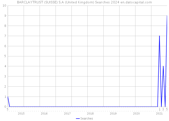 BARCLAYTRUST (SUISSE) S.A (United Kingdom) Searches 2024 