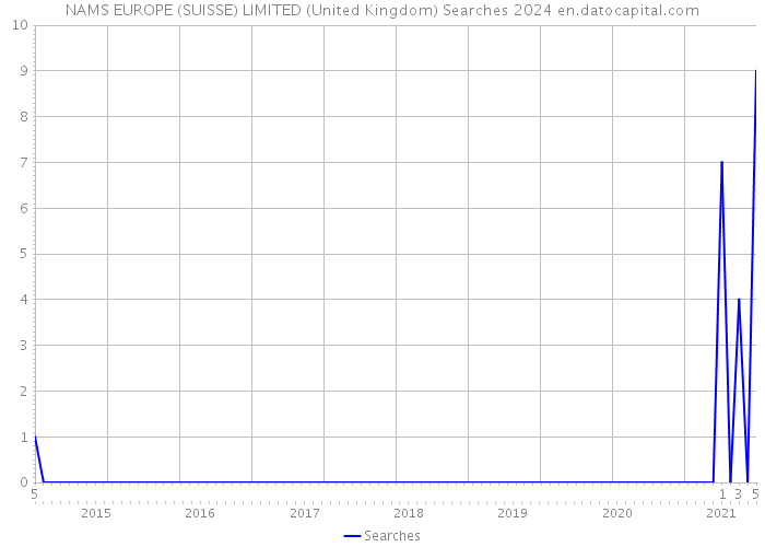 NAMS EUROPE (SUISSE) LIMITED (United Kingdom) Searches 2024 