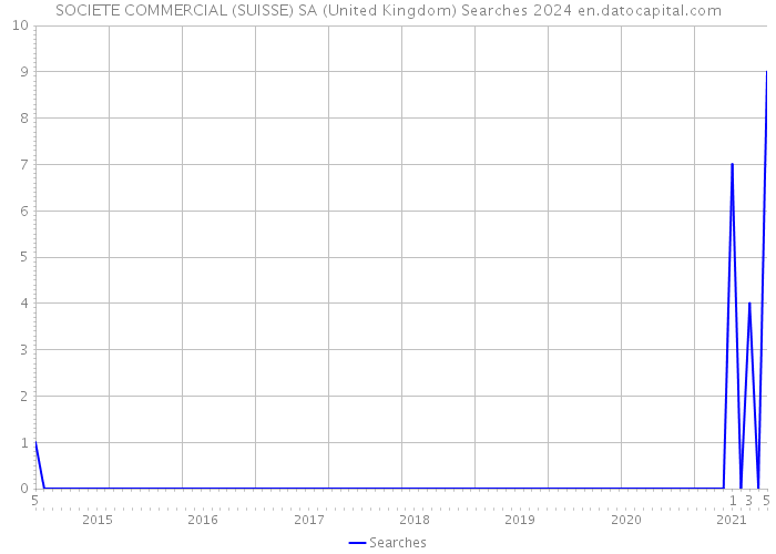 SOCIETE COMMERCIAL (SUISSE) SA (United Kingdom) Searches 2024 