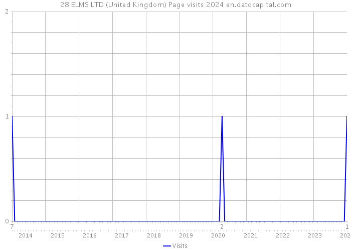 28 ELMS LTD (United Kingdom) Page visits 2024 