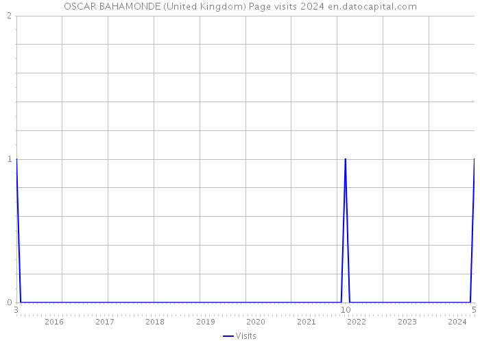 OSCAR BAHAMONDE (United Kingdom) Page visits 2024 