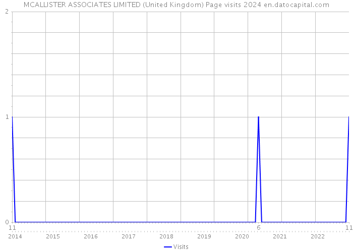 MCALLISTER ASSOCIATES LIMITED (United Kingdom) Page visits 2024 