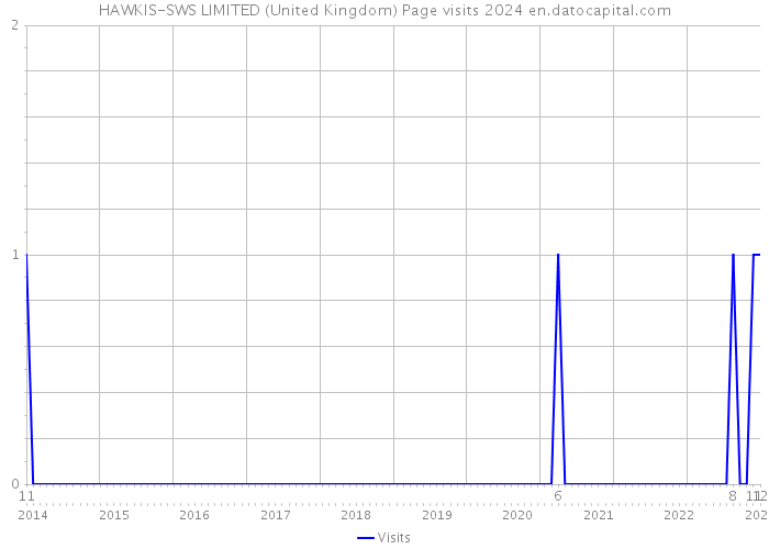 HAWKIS-SWS LIMITED (United Kingdom) Page visits 2024 