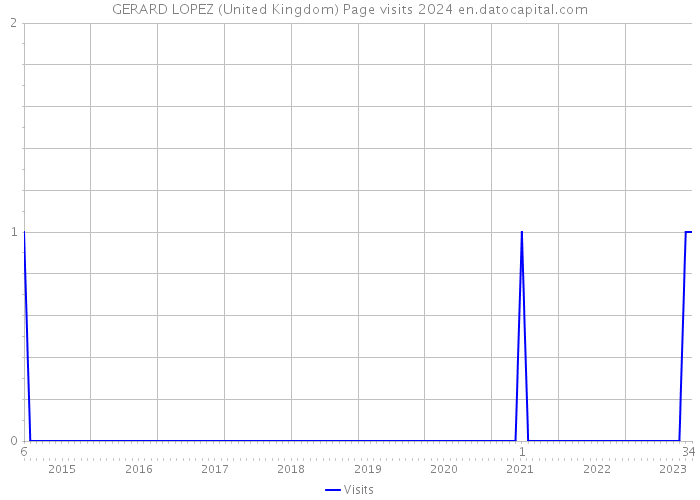 GERARD LOPEZ (United Kingdom) Page visits 2024 