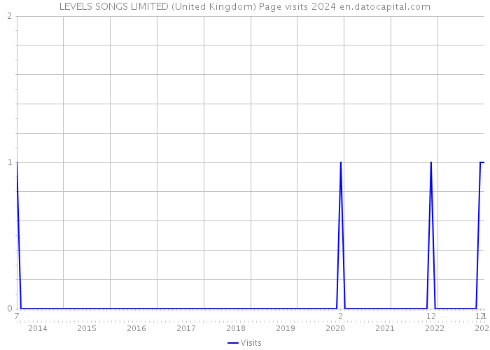 LEVELS SONGS LIMITED (United Kingdom) Page visits 2024 