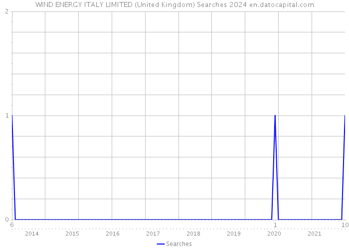 WIND ENERGY ITALY LIMITED (United Kingdom) Searches 2024 