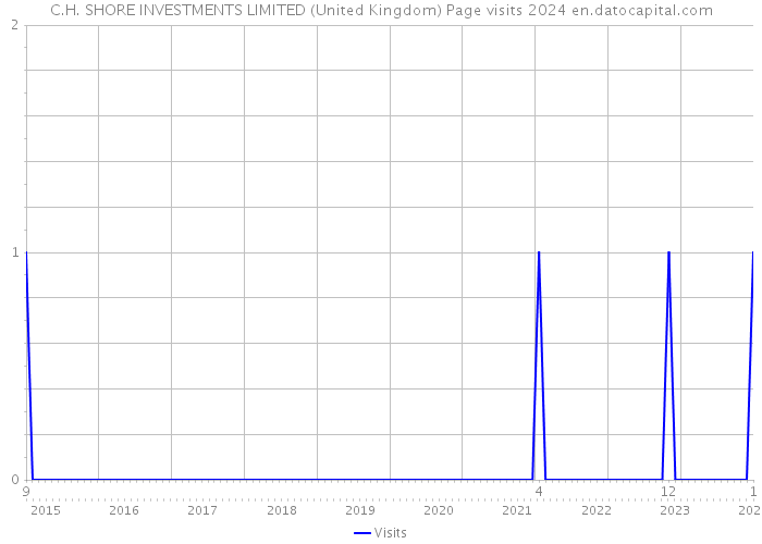C.H. SHORE INVESTMENTS LIMITED (United Kingdom) Page visits 2024 
