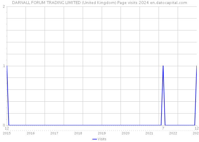 DARNALL FORUM TRADING LIMITED (United Kingdom) Page visits 2024 