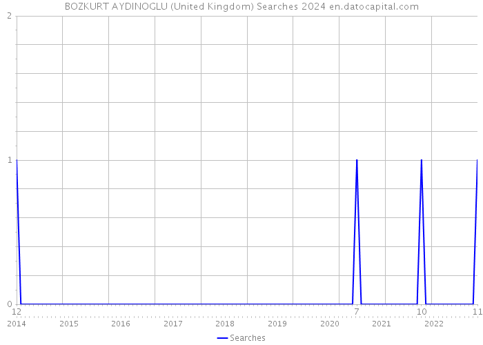 BOZKURT AYDINOGLU (United Kingdom) Searches 2024 
