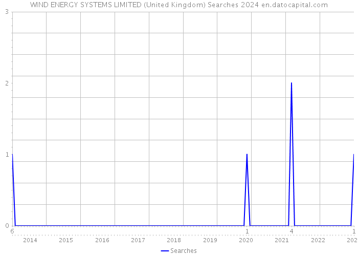 WIND ENERGY SYSTEMS LIMITED (United Kingdom) Searches 2024 