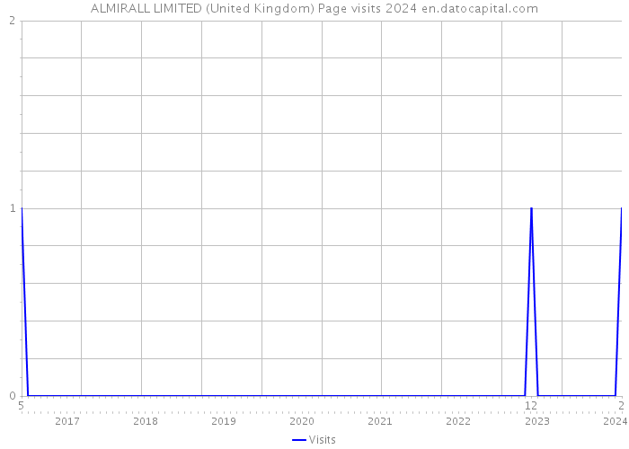 ALMIRALL LIMITED (United Kingdom) Page visits 2024 