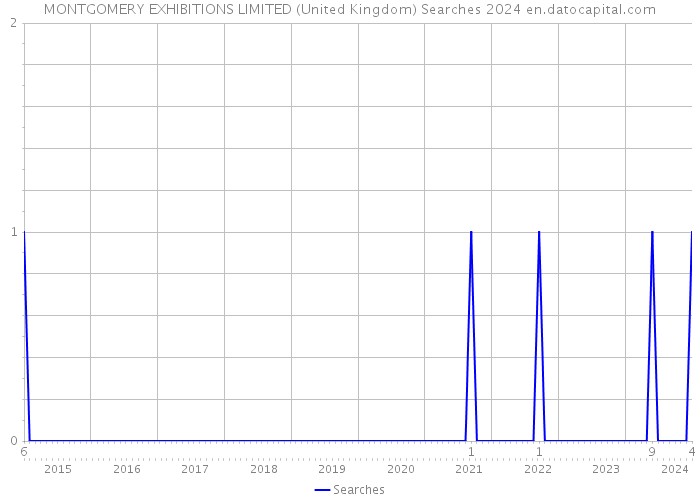 MONTGOMERY EXHIBITIONS LIMITED (United Kingdom) Searches 2024 