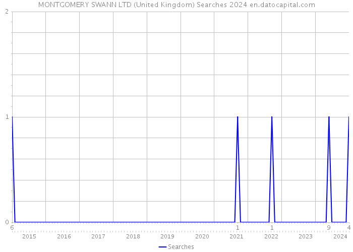 MONTGOMERY SWANN LTD (United Kingdom) Searches 2024 
