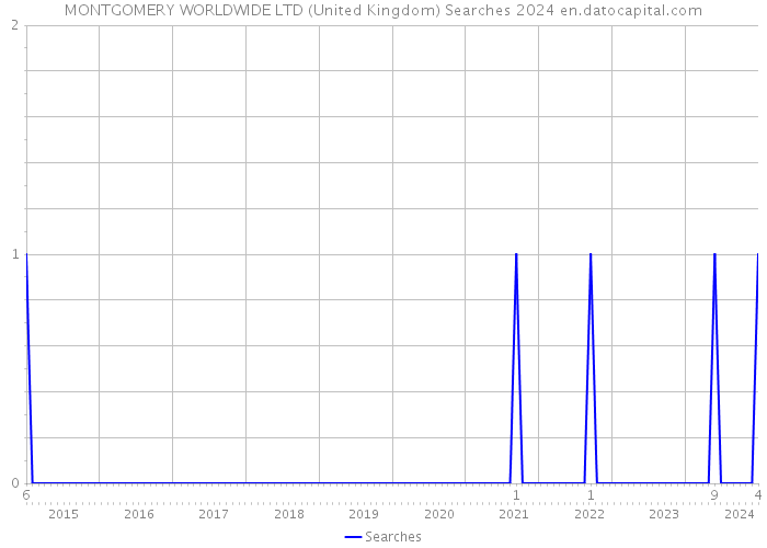 MONTGOMERY WORLDWIDE LTD (United Kingdom) Searches 2024 