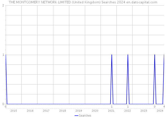 THE MONTGOMERY NETWORK LIMITED (United Kingdom) Searches 2024 