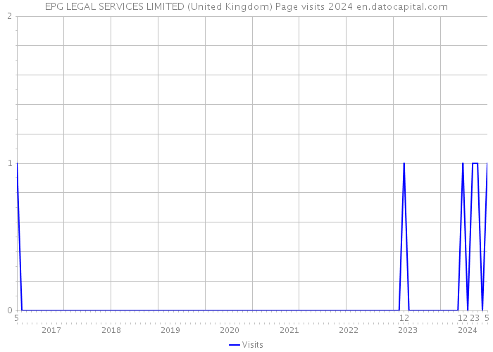 EPG LEGAL SERVICES LIMITED (United Kingdom) Page visits 2024 