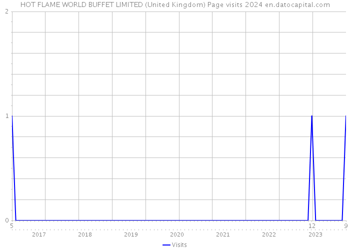 HOT FLAME WORLD BUFFET LIMITED (United Kingdom) Page visits 2024 
