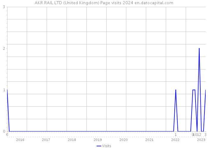 AKR RAIL LTD (United Kingdom) Page visits 2024 